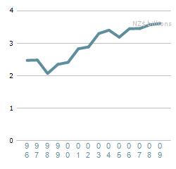 Quota value trend